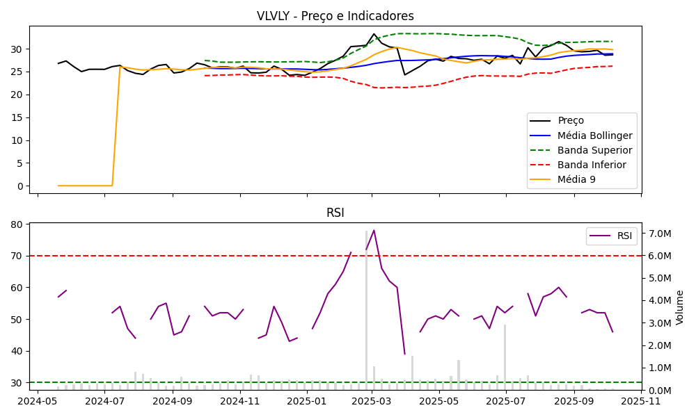 Gráfico VLVLY